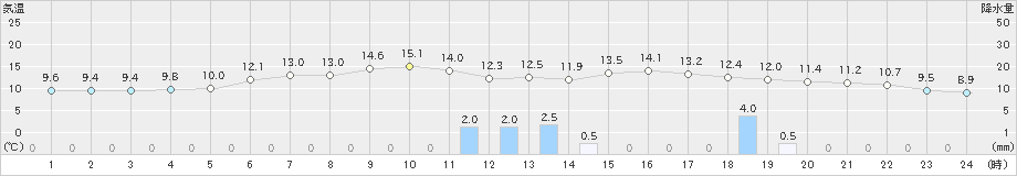 内海(>2019年03月30日)のアメダスグラフ