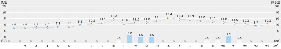 財田(>2019年03月30日)のアメダスグラフ