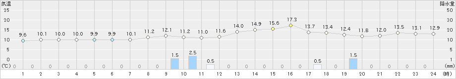 今治(>2019年03月30日)のアメダスグラフ