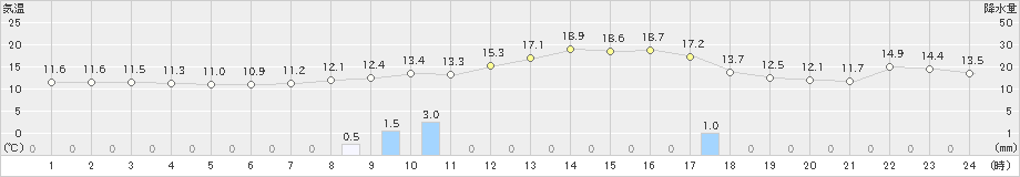 大洲(>2019年03月30日)のアメダスグラフ