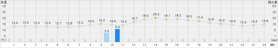 宇和島(>2019年03月30日)のアメダスグラフ