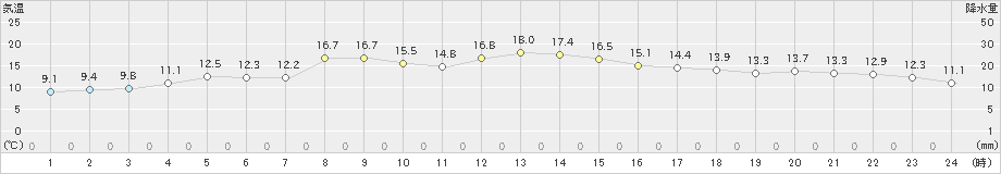 油谷(>2019年03月30日)のアメダスグラフ