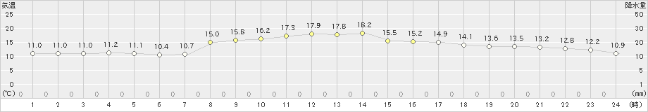 宗像(>2019年03月30日)のアメダスグラフ