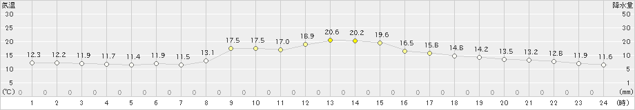 飯塚(>2019年03月30日)のアメダスグラフ