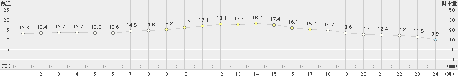 有川(>2019年03月30日)のアメダスグラフ