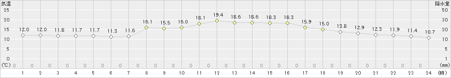 伊万里(>2019年03月30日)のアメダスグラフ