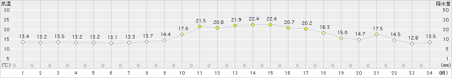 日向(>2019年03月30日)のアメダスグラフ