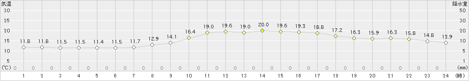 川内(>2019年03月30日)のアメダスグラフ