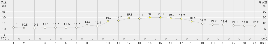 溝辺(>2019年03月30日)のアメダスグラフ