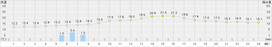 内之浦(>2019年03月30日)のアメダスグラフ