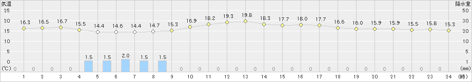 中種子(>2019年03月30日)のアメダスグラフ