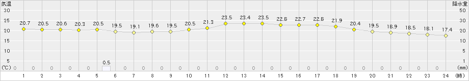 伊仙(>2019年03月30日)のアメダスグラフ