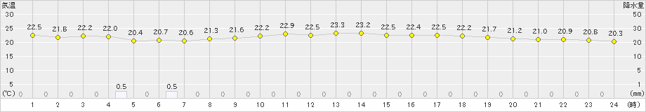 与論島(>2019年03月30日)のアメダスグラフ