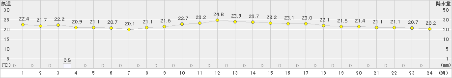 伊是名(>2019年03月30日)のアメダスグラフ