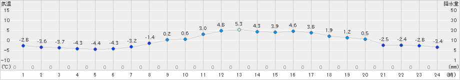 月形(>2019年03月31日)のアメダスグラフ