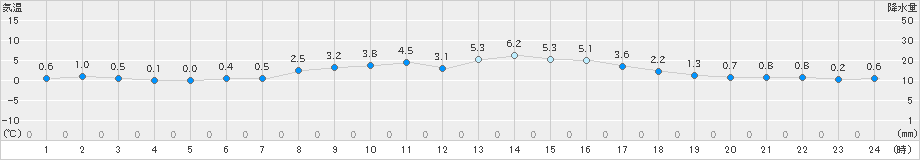 神恵内(>2019年03月31日)のアメダスグラフ
