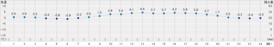 寿都(>2019年03月31日)のアメダスグラフ