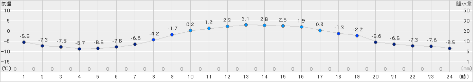 生田原(>2019年03月31日)のアメダスグラフ