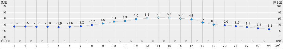 本別(>2019年03月31日)のアメダスグラフ