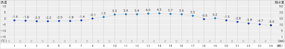 糠内(>2019年03月31日)のアメダスグラフ