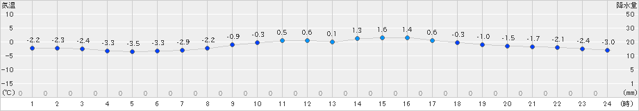 更別(>2019年03月31日)のアメダスグラフ