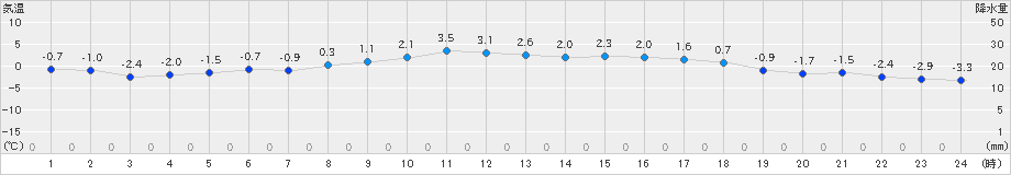 三石(>2019年03月31日)のアメダスグラフ