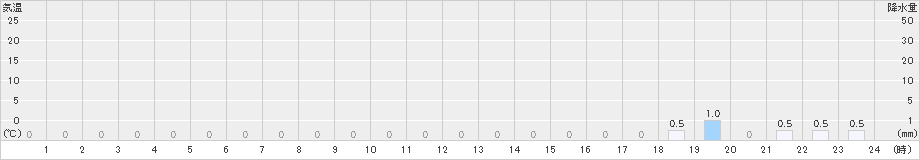 雄勝(>2019年03月31日)のアメダスグラフ