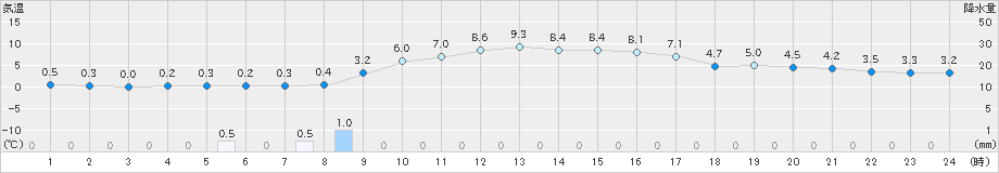 川内(>2019年03月31日)のアメダスグラフ