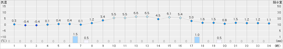 湯本(>2019年03月31日)のアメダスグラフ