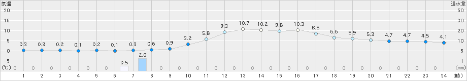 白河(>2019年03月31日)のアメダスグラフ