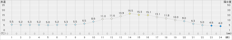 秩父(>2019年03月31日)のアメダスグラフ