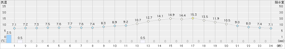 越谷(>2019年03月31日)のアメダスグラフ