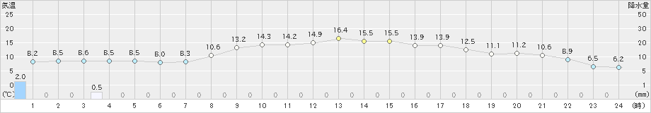 小田原(>2019年03月31日)のアメダスグラフ