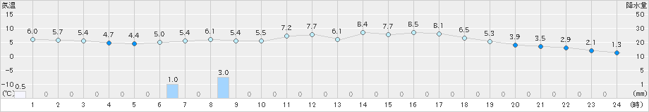 南信濃(>2019年03月31日)のアメダスグラフ