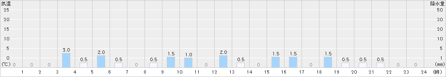 ひるがの(>2019年03月31日)のアメダスグラフ