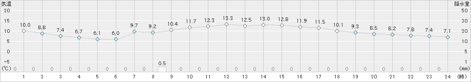 鳥羽(>2019年03月31日)のアメダスグラフ