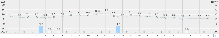 羽茂(>2019年03月31日)のアメダスグラフ