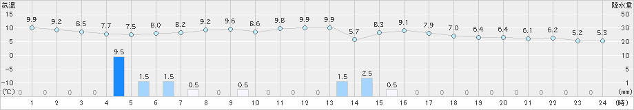 巻(>2019年03月31日)のアメダスグラフ