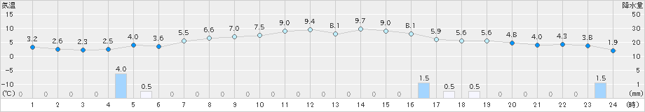 十日町(>2019年03月31日)のアメダスグラフ