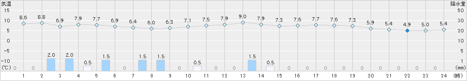 朝日(>2019年03月31日)のアメダスグラフ