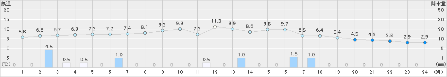 氷見(>2019年03月31日)のアメダスグラフ