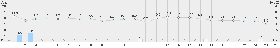 越廼(>2019年03月31日)のアメダスグラフ