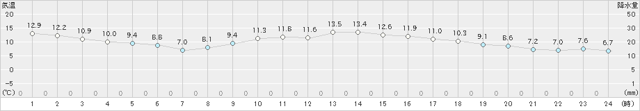 大竹(>2019年03月31日)のアメダスグラフ