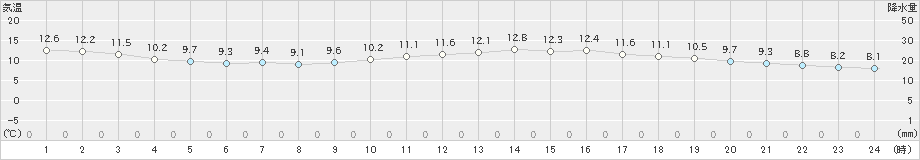 今治(>2019年03月31日)のアメダスグラフ