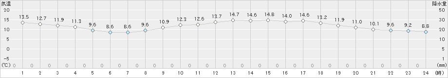 蒲江(>2019年03月31日)のアメダスグラフ