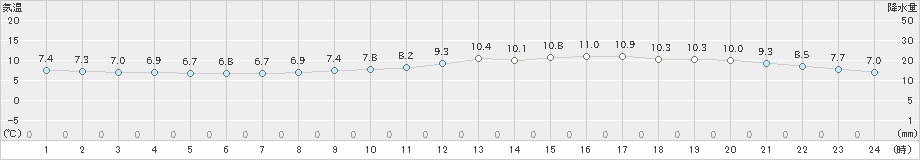 鰐浦(>2019年03月31日)のアメダスグラフ