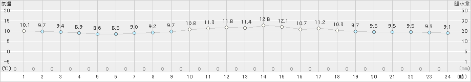 大村(>2019年03月31日)のアメダスグラフ