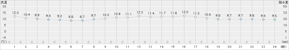 口之津(>2019年03月31日)のアメダスグラフ