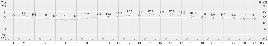 熊本(>2019年03月31日)のアメダスグラフ