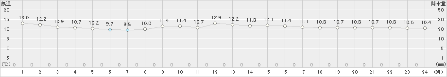 阿久根(>2019年03月31日)のアメダスグラフ